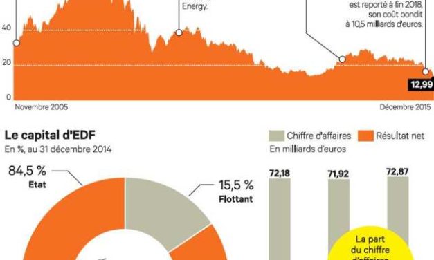 EDF sort du CAC 40.