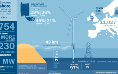 Eolien en Europe : + 13 GW en 2015