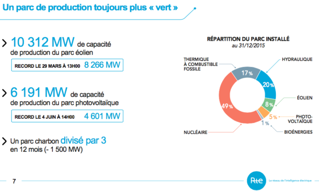 2015 : + 23% de production d’énergie par l’éolien onshore