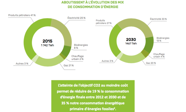 L’UFE publie ses recommandations pour financer la transition énergétique