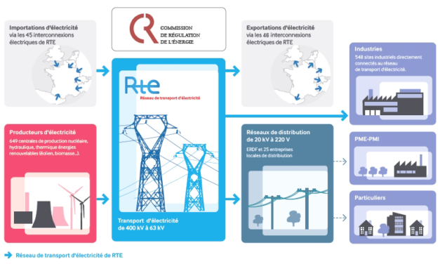 CRE : Augmentation du TURPE pour RTE et nouvelle tarification des prestations réalisées à titre exclusif par les GRD