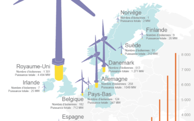 Eolien on et offshore : nouveau record de production au Royaume-Uni