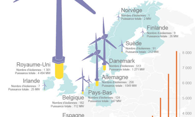 Eolien on et offshore : nouveau record de production au Royaume-Uni