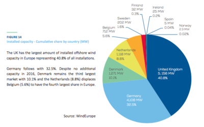 Eolien Offshore : 1,558 MW installées en 2016
