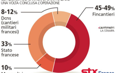 STX France : Fincantieri resterait sous la barre de 50%