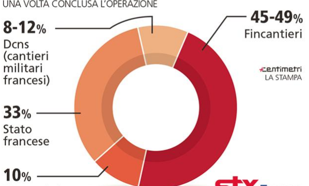 STX France : Fincantieri resterait sous la barre de 50%