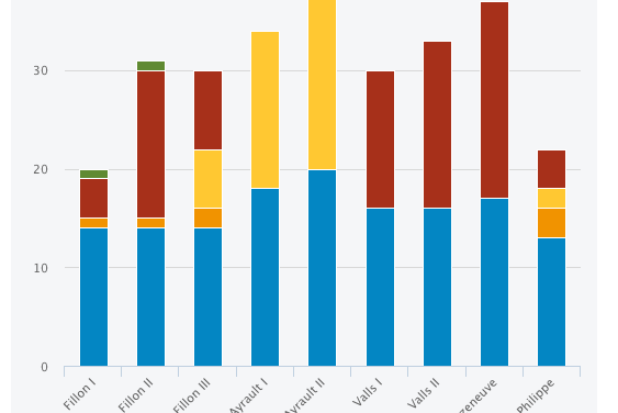 23 Ministres et secrétaires d’Etat : 1er Tour