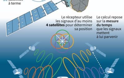 Galileo : le dysfonctionnement des horloges atomiques identifié