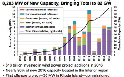 US Department of Energy : Rapports et vidéo