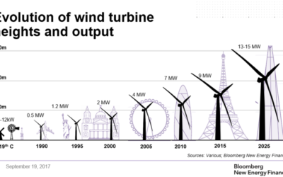 L’éolien marin anglais emploie et les prix continuent de baisser