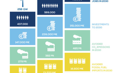 Mer Baltique : 8 pays veulent renforcer leur coopération pour développer éolien offshore