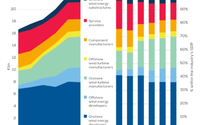 WindEurope : L’industrie éolienne européenne réclame une forte ambition en Europe