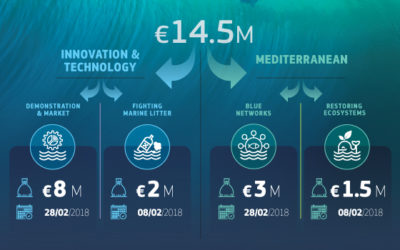 €14,5 millions en faveur d’une «économie bleue durable» – Appel d’offre