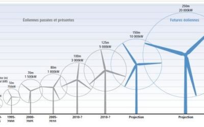 La compétitivité de l’éolien offshore entraînera une restructuration chez les turbiniers