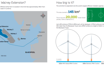 Siemens Gamesa : Les 3 premières turbines de 7MW de Walney Extension ont commencé à produire