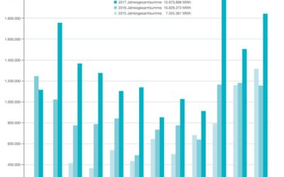 L’Allemagne a produit 17,46 TWh en 2017 à partir de l’éolien en mer