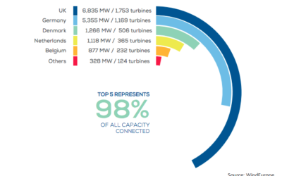 2017, année record de connexions éoliennes offshore en Europe