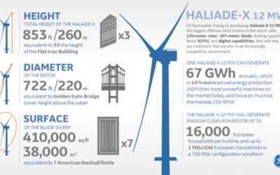 General Electric : répondre aux futurs marchés avec une éolienne de 12 MW