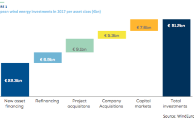 Financing and investment trends – The European wind industry in 2017