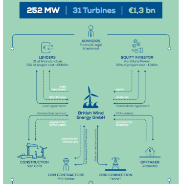 Wind Europe : Investissements dans l’éolien en 2017