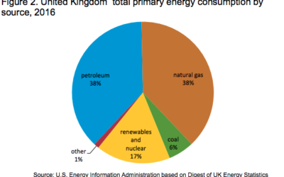 12% de l’énergie totale du Royaume-Uni a été produite par les éoliennes en Mer