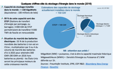 DNV GL a conseillé Gore Street Energy Storage Fund Plc pour du stockage