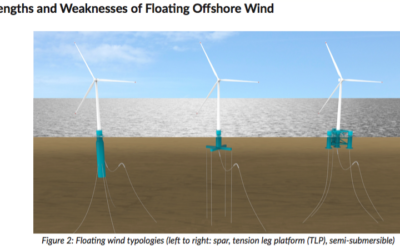 Floating Offshore Wind: A Situational Analysis