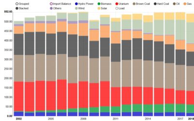 + 8 % d’électricité produite par les parcs éoliens offshore allemands en 2018