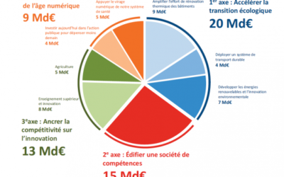 1er janvier 2019 : Démarrage de la Phase IV des Pôles de compétitivité