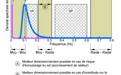 GDG et MAREAL ont travaillé en partenariat sur les fondations d’Haliade-X 12