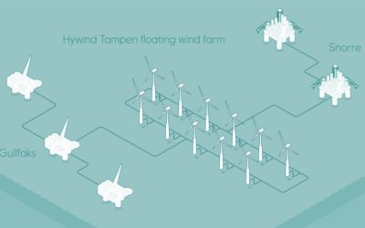 Allemagne : Les éoliennes flottantes d’Hywind Tampen devraient alimenter 5 plates-formes pétrolières