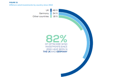 Le vent (on et offshore) fournit maintenant 14% de l’électricité européenne
