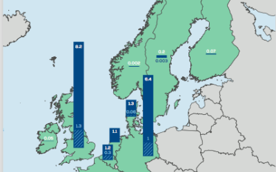 WindEurope : 10% de la capacité totale d’énergie éolienne installée en Europe est en mer