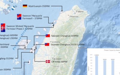 Siemens Gamesa remporte une commande conditionnelle de 376 MW pour Formosa 2