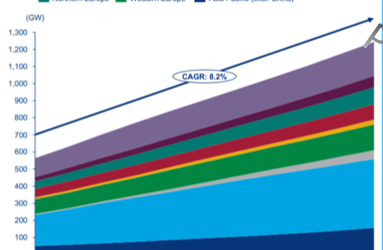 Wood Mackenzie : La capacité éolienne mondiale augmentera de 60% d’ici 5 ans