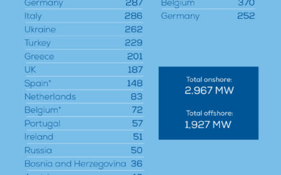 Wind Europe annonce + 1,9 GW de nouvelles éoliennes en mer pour le 1er semestre 2019