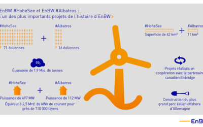 EnBW – Enbridge : Les 71 éoliennes de Hohe See sont installées