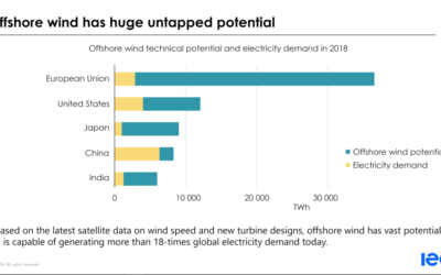 Pour l’AIE, l’offshore éolien peut vraiment changer la règle du jeu