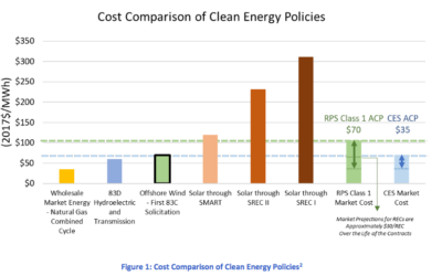 Massachusetts : L’étude qui va au-delà des 1 600 MW autorisés initialement par l’Energy Diversity Act