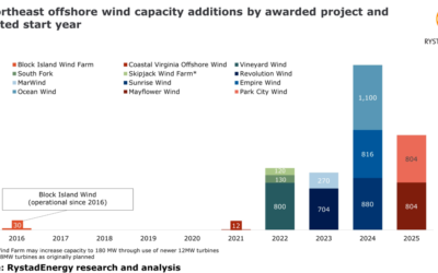 The US is set to experience yet a new energy revolution : Offshore Wind