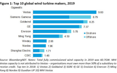 Les trois grands : Siemens Gamesa, GE qui gagnent du terrain sur Vestas