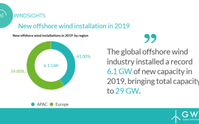 Record 6.1 GW of new offshore wind capacity installed globally in 2019