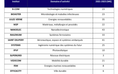 Transition écologique : Coup de pouce financier pour la recherche avec 8 millions d’€ pour les EMR via FEM, plan pour les TPE et les PME