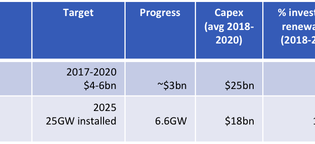 IEEFA : Shell et Total doivent chacun transférer au moins $10 milliards/an de l’exploration pétrolière et gazière et investir dans les ENR