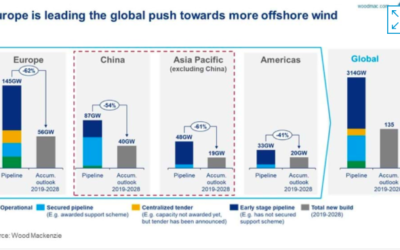 L’éolien offshore en Asie est-il prêt à décoller ? analyse de Gavin Thompson de Wood Mackenzie Asie-Pacifique  