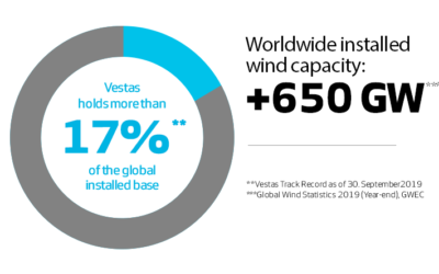 Vestas domine le marché de l’éolien