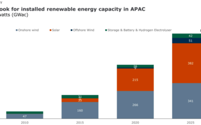 Asie – Pacifique : L’éolien offshore devrait passer à 51 GW contre 9 GW  actuellement