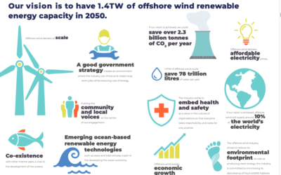 L’OREAC estime que 1400 GW d’éolien offshore d’ici 2050 réalisables