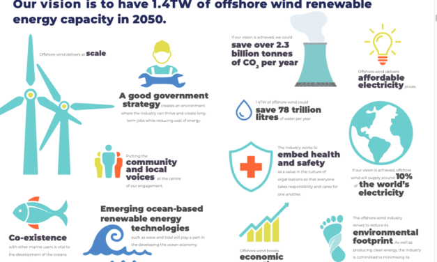 L’OREAC estime que 1400 GW d’éolien offshore d’ici 2050 réalisables