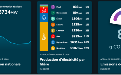 RTE appelle à réduire notre consommation d’électricité ce 8 janvier 2021